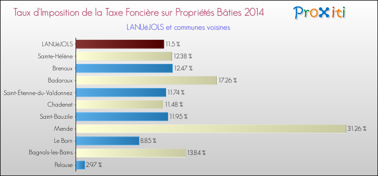 Taux d'imposition de la taxe foncière sur le bati 2014 pour LANUéJOLS et les communes proches Comparaison des taux d'imposition de la taxe foncière sur le bati 2014 pour LANUéJOLS et les communes voisines