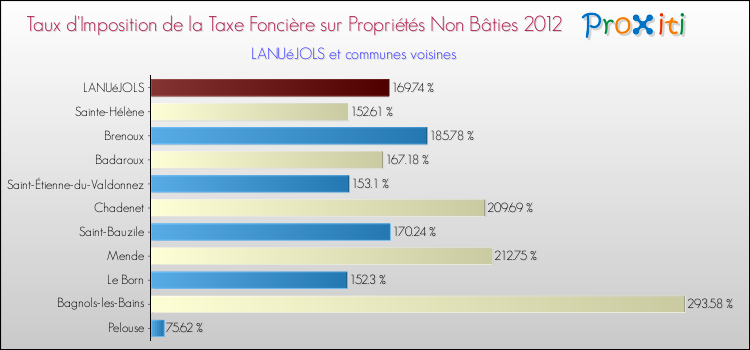 Taux d'imposition de la taxe foncière sur les immeubles et terrains non batis 2012 pour LANUéJOLS et les communes proches Comparaison des taux d'imposition de la taxe foncière sur les immeubles et terrains non batis 2012 pour LANUéJOLS et les communes voisines