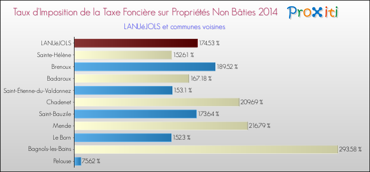 Taux d'imposition de la taxe foncière sur les immeubles et terrains non batis 2014 pour LANUéJOLS et les communes proches Comparaison des taux d'imposition de la taxe foncière sur les immeubles et terrains non batis 2014 pour LANUéJOLS et les communes voisines
