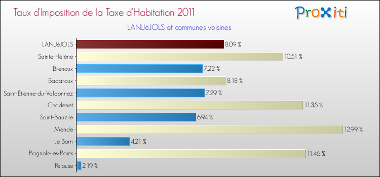 Taux d'imposition de la taxe d'habitation 2011 pour LANUéJOLS et les communes proches Comparaison des taux d'imposition de la taxe d'habitation 2011 pour LANUéJOLS et les communes voisines