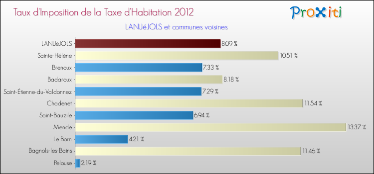 Comparaison des taux d'imposition de la taxe d'habitation 2012 pour LANUéJOLS et les communes voisines