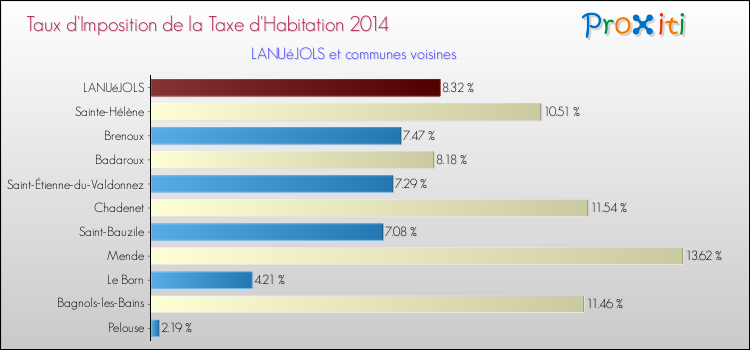 Taux d'imposition de la taxe d'habitation 2014 pour LANUéJOLS et les communes proches Comparaison des taux d'imposition de la taxe d'habitation 2014 pour LANUéJOLS et les communes voisines
