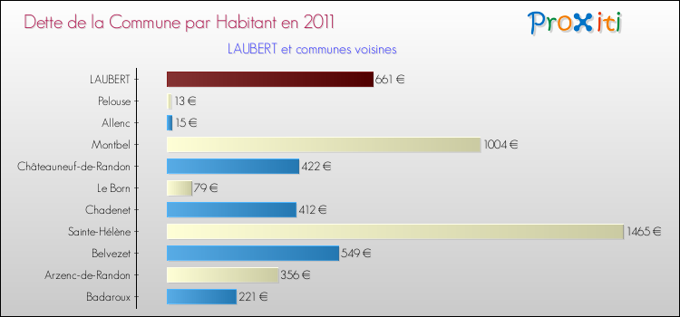 Dette par habitant de la commune en 2011 pour LAUBERT et les communes proches Comparaison de la dette par habitant de la commune en 2011 pour LAUBERT et les communes voisines