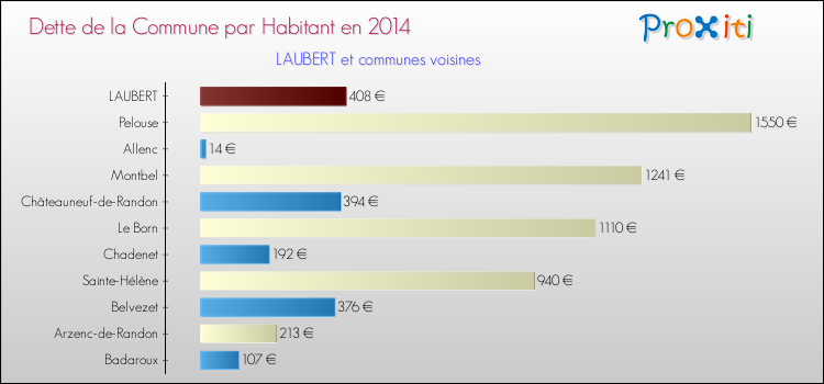 Dette par habitant de la commune en 2014 pour LAUBERT et les communes proches Comparaison de la dette par habitant de la commune en 2014 pour LAUBERT et les communes voisines