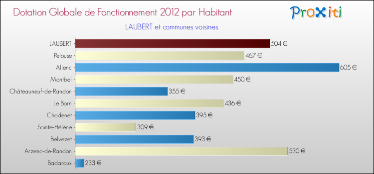 Montant des dotations globales de fonctionnement DGF par Habitant pour LAUBERT et les communes proches Comparaison des des dotations globales de fonctionnement DGF par habitant pour LAUBERT et les communes voisines