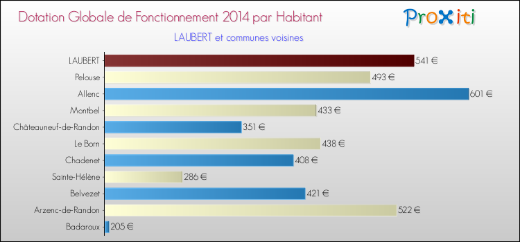 Montant des dotations globales de fonctionnement DGF par Habitant pour LAUBERT et les communes proches en 2014. Comparaison des des dotations globales de fonctionnement DGF par habitant pour LAUBERT et les communes voisines en 2014.