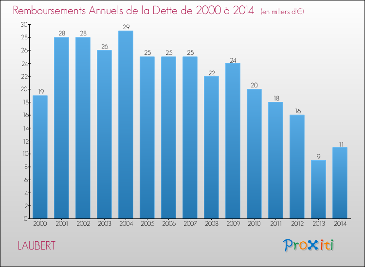 Evolution de l'annuité de la dette pour la commune de LAUBERT de 2000 à 2014 Annuités de la dette pour LAUBERT de 2000 à 2014