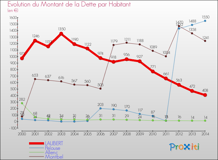 Evolution de la dette par habitant pour la commune de LAUBERT et les communes proches de 2000 à 2014 Comparaison de la dette par habitant pour LAUBERT et les communes voisines de 2000 à 2014