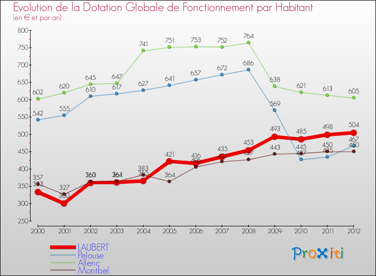 Evolution et montant de la dotation globale de fonctionnement par Habitant pour LAUBERT et les communes proches Comparaison des dotations globales de fonctionnement par habitant pour LAUBERT et les communes voisines