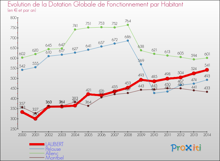 Evolution et montant de la dotation globale de fonctionnement par Habitant pour LAUBERT et les communes proches de 2000 à 2014. Comparaison des dotations globales de fonctionnement par habitant pour LAUBERT et les communes voisines de 2000 à 2014.