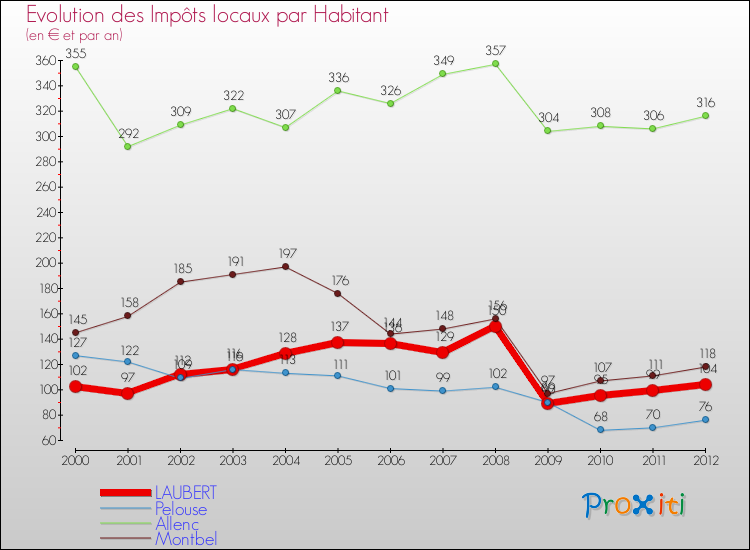 Evolution et montant des impôts locaux par Habitant pour LAUBERT et les communes proches Comparaison des impôts locaux par habitant pour LAUBERT et les communes voisines