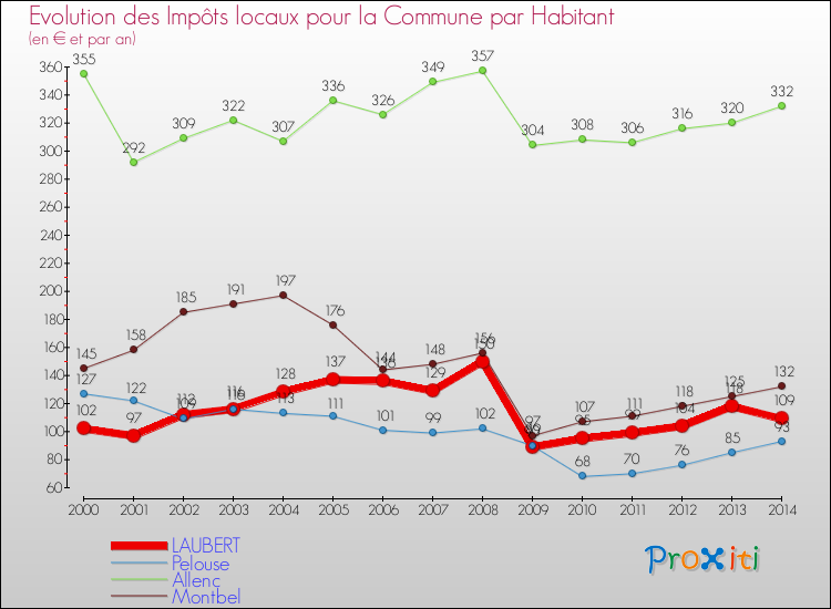 Evolution et montant des impôts locaux par Habitant pour LAUBERT et les communes proches de 2000 à 2014 Comparaison des impôts locaux par habitant pour LAUBERT et les communes voisines de 2000 à 2014