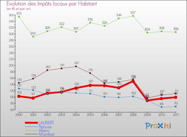 Evolution et montant des impôts locaux par Habitant pour LAUBERT et les communes proches Comparaison des impôts locaux par habitant pour LAUBERT et les communes voisines