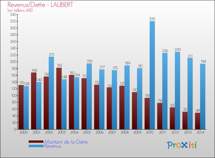 Evolution comparée de la dette et des revenus pour la commune de LAUBERT de 2000 à 2014 Comparaison de la dette et des revenus pour LAUBERT de 2000 à 2014