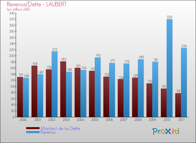 Evolution comparée de la dette et des revenus pour la commune de LAUBERT de 2000 à 2011 Comparaison de la dette et des revenus pour LAUBERT de 2000 à 2011