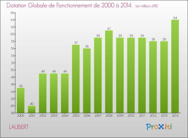 Evolution du montant de la Dotation Globale de Fonctionnement pour la commune de LAUBERT de 2000 à 2014 Evolution du montant de la Dotation Globale de Fonctionnement pour LAUBERT de 2000 à 2014