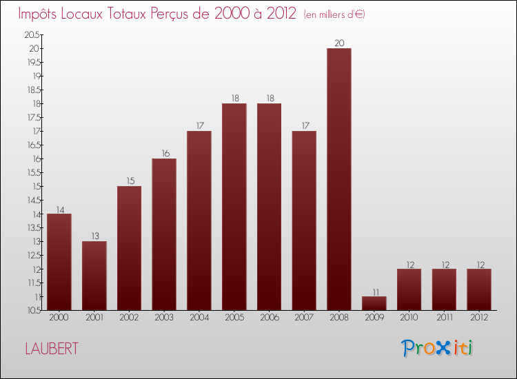 Evolution des Impôts Locaux pour la commune de LAUBERT de 2000 à 2012 Evolution des Impôts Locaux pour LAUBERT de 2000 à 2012