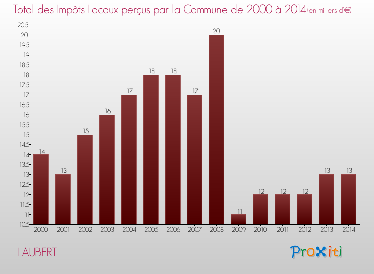 Evolution des Impôts Locaux pour la commune de LAUBERT de 2000 à 2014 Evolution des Impôts Locaux pour LAUBERT de 2000 à 2014