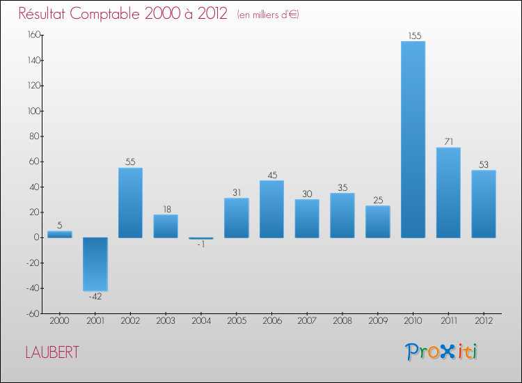 Evolution du résultat comptable pour la commune de LAUBERT de 2000 à 2012 Evolution du résultat comptable pour LAUBERT de 2000 à 2012