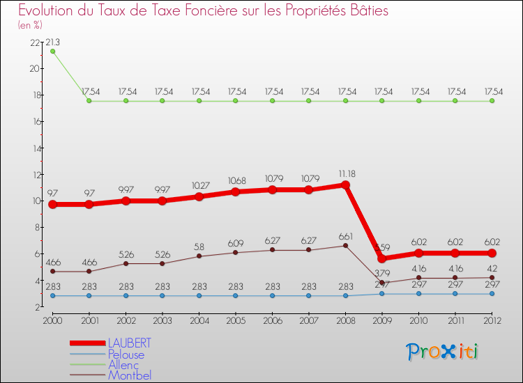 Evolution du taux de la taxe foncière sur le bati pour LAUBERT et les communes proches de 2000 à 2012 Comparaison des taux de taxe foncière sur le bati pour LAUBERT et les communes voisines de 2000 à 2012