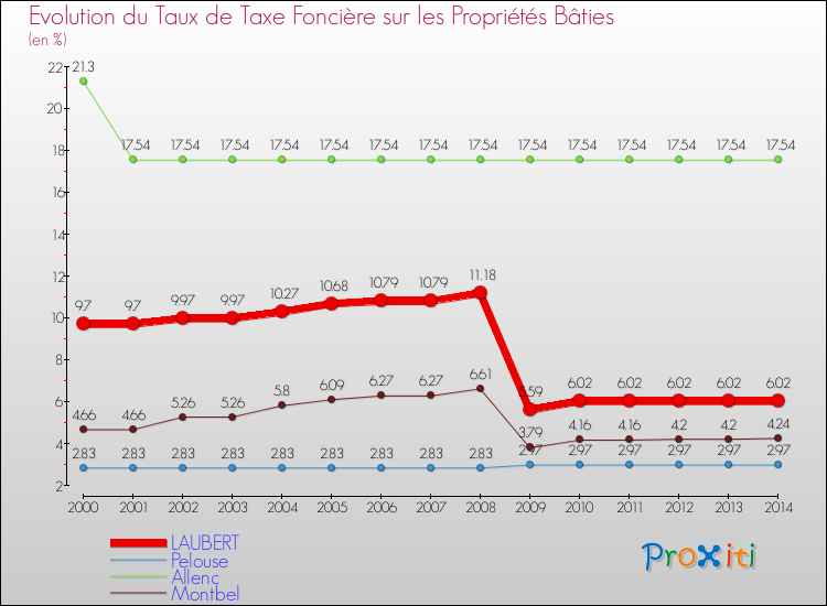 Evolution du taux de la taxe foncière sur le bati pour LAUBERT et les communes proches de 2000 à 2014 Comparaison des taux de taxe foncière sur le bati pour LAUBERT et les communes voisines de 2000 à 2014