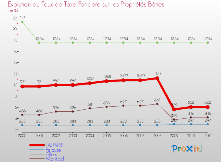 Evolution du taux de la taxe foncière sur le bati pour LAUBERT et les communes proches Comparaison des taux de taxe foncière sur le bati pour LAUBERT et les communes voisines