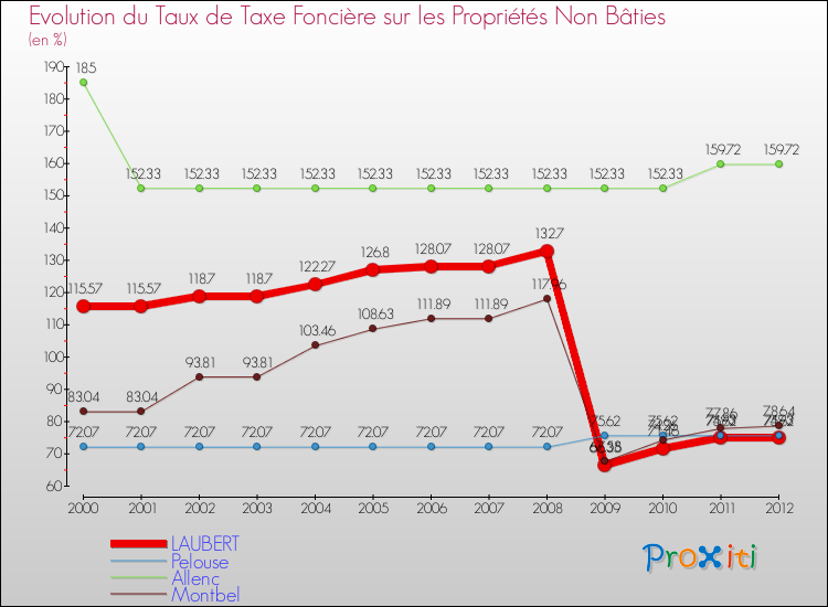 Evolution du taux de la taxe foncière sur les immeubles et terrains non batis pour LAUBERT et les communes proches de 2000 à 2012 Comparaison des taux de la taxe foncière sur les immeubles et terrains non batis pour LAUBERT et les communes voisines de 2000 à 2012