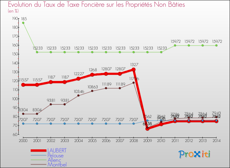 Evolution du taux de la taxe foncière sur les immeubles et terrains non batis pour LAUBERT et les communes proches de 2000 à 2014 Comparaison des taux de la taxe foncière sur les immeubles et terrains non batis pour LAUBERT et les communes voisines de 2000 à 2014