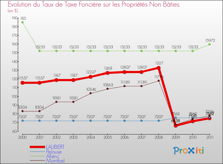 Evolution du taux de la taxe foncière sur les immeubles et terrains non batis pour LAUBERT et les communes proches Comparaison des taux de la taxe foncière sur les immeubles et terrains non batis pour LAUBERT et les communes voisines