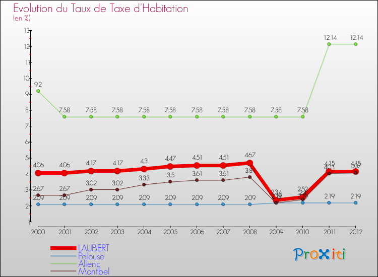 Evolution du taux de la taxe d'habitation pour LAUBERT et les communes proches Comparaison des taux de la taxe d'habitation pour LAUBERT et les communes voisines
