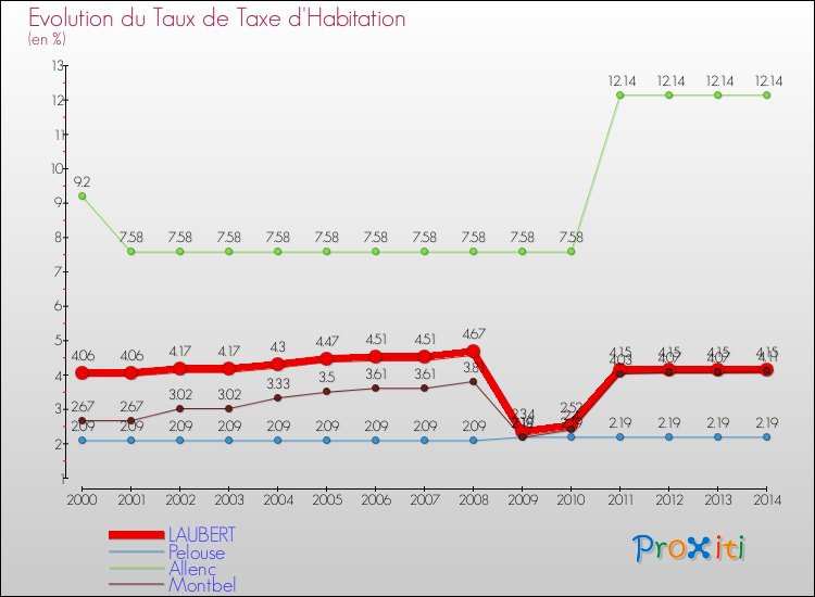 Evolution du taux de la taxe d'habitation pour LAUBERT et les communes proches de 2000 à 2014 Comparaison des taux de la taxe d'habitation pour LAUBERT et les communes voisines de 2000 à 2014