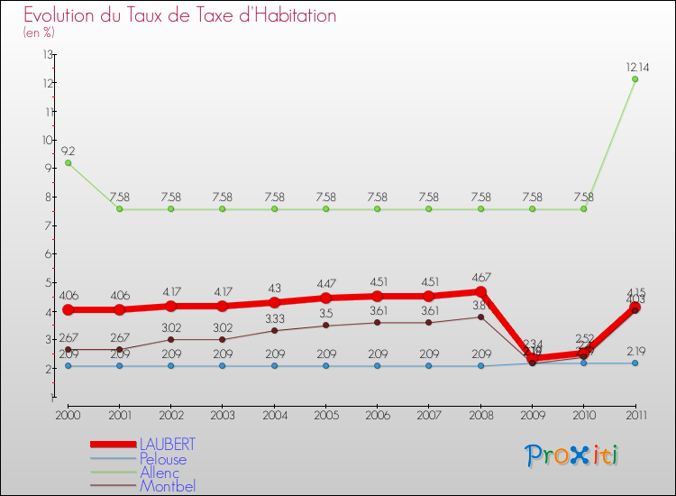 Evolution du taux de la taxe d'habitation pour LAUBERT et les communes proches Comparaison des taux de la taxe d'habitation pour LAUBERT et les communes voisines