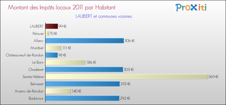 Montant des impôts locaux par Habitant pour LAUBERT et les communes proches Comparaison des impôts locaux par habitant pour LAUBERT et les communes voisines