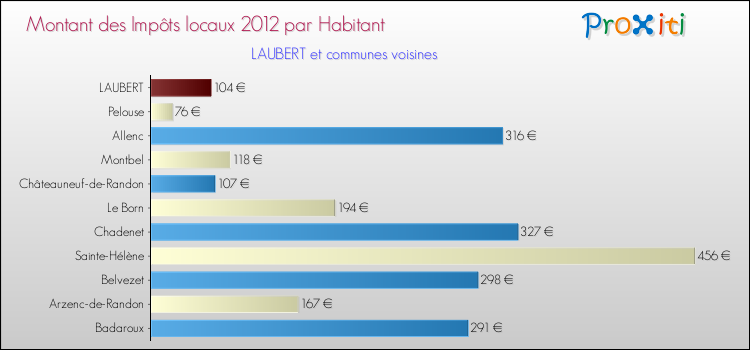 Montant des impôts locaux par Habitant pour LAUBERT et les communes proches Comparaison des impôts locaux par habitant pour LAUBERT et les communes voisines