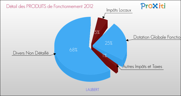 Décomposition du Budget de Fonctionnement 2012 de la commune de LAUBERT Budget de Fonctionnement 2012 pour la commune de LAUBERT