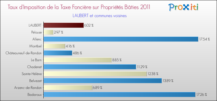 Taux d'imposition de la taxe foncière sur le bati 2011 pour LAUBERT et les communes proches Comparaison des taux d'imposition de la taxe foncière sur le bati 2011 pour LAUBERT et les communes voisines