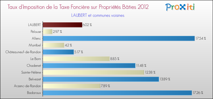 Taux d'imposition de la taxe foncière sur le bati 2012 pour LAUBERT et les communes proches Comparaison des taux d'imposition de la taxe foncière sur le bati 2012 pour LAUBERT et les communes voisines