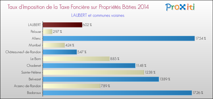 Taux d'imposition de la taxe foncière sur le bati 2014 pour LAUBERT et les communes proches Comparaison des taux d'imposition de la taxe foncière sur le bati 2014 pour LAUBERT et les communes voisines