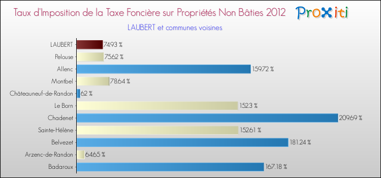Taux d'imposition de la taxe foncière sur les immeubles et terrains non batis 2012 pour LAUBERT et les communes proches Comparaison des taux d'imposition de la taxe foncière sur les immeubles et terrains non batis 2012 pour LAUBERT et les communes voisines