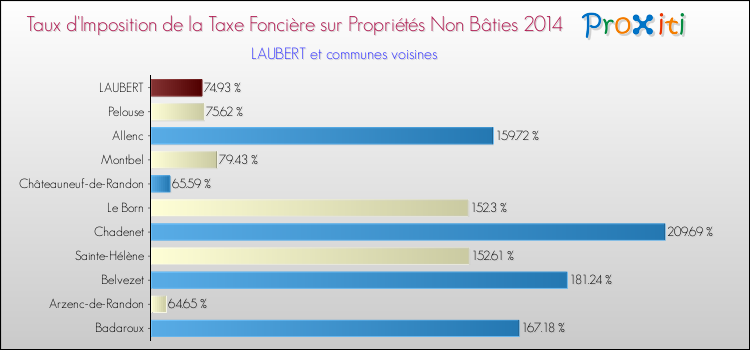 Taux d'imposition de la taxe foncière sur les immeubles et terrains non batis 2014 pour LAUBERT et les communes proches Comparaison des taux d'imposition de la taxe foncière sur les immeubles et terrains non batis 2014 pour LAUBERT et les communes voisines