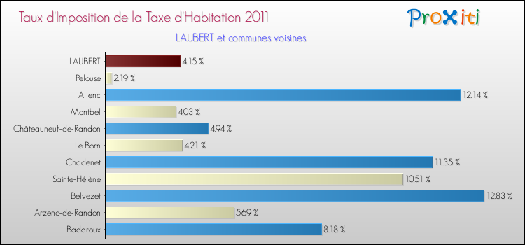 Taux d'imposition de la taxe d'habitation 2011 pour LAUBERT et les communes proches Comparaison des taux d'imposition de la taxe d'habitation 2011 pour LAUBERT et les communes voisines