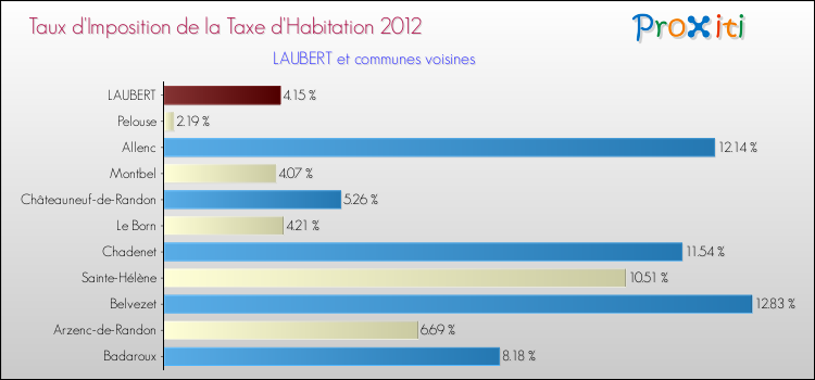Taux d'imposition de la taxe d'habitation 2012 pour LAUBERT et les communes proches Comparaison des taux d'imposition de la taxe d'habitation 2012 pour LAUBERT et les communes voisines