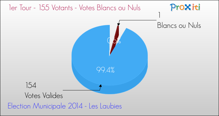 Elections Municipales 2014 - Votes blancs ou nuls au 1er Tour pour la commune de Les Laubies