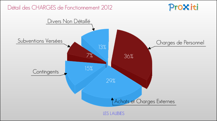 Décomposition des Charges de Fonctionnement 2012 de la commune de LES LAUBIES Charges de Fonctionnement 2012 pour la commune de LES LAUBIES