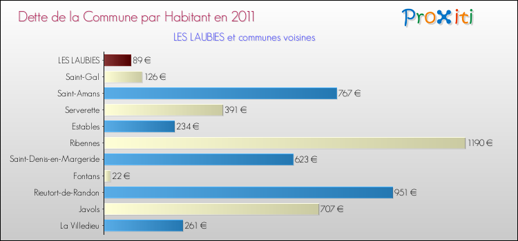 Dette par habitant de la commune en 2011 pour LES LAUBIES et les communes proches Comparaison de la dette par habitant de la commune en 2011 pour LES LAUBIES et les communes voisines