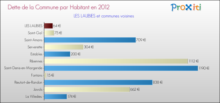 Dette par habitant de la commune en 2012 pour LES LAUBIES et les communes proches Comparaison de la dette par habitant de la commune en 2012 pour LES LAUBIES et les communes voisines