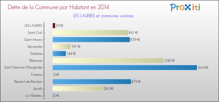 Dette par habitant de la commune en 2014 pour LES LAUBIES et les communes proches Comparaison de la dette par habitant de la commune en 2014 pour LES LAUBIES et les communes voisines