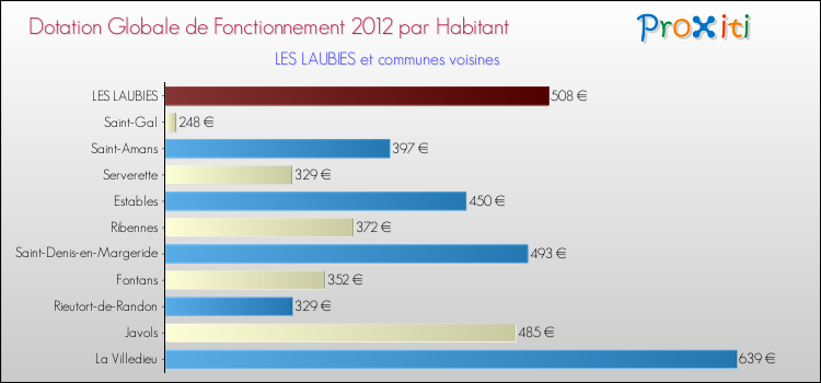 Montant des dotations globales de fonctionnement DGF par Habitant pour LES LAUBIES et les communes proches Comparaison des des dotations globales de fonctionnement DGF par habitant pour LES LAUBIES et les communes voisines