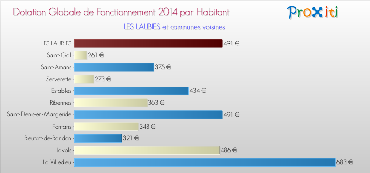 Montant des dotations globales de fonctionnement DGF par Habitant pour LES LAUBIES et les communes proches en 2014. Comparaison des des dotations globales de fonctionnement DGF par habitant pour LES LAUBIES et les communes voisines en 2014.