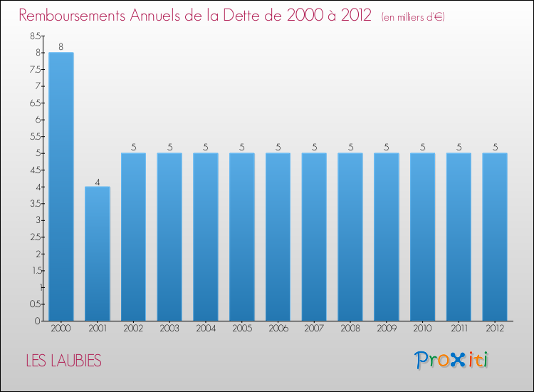 Evolution de l'annuité de la dette pour la commune de LES LAUBIES de 2000 à 2012 Annuités de la dette pour LES LAUBIES de 2000 à 2012